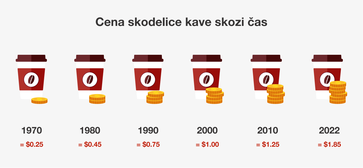 Inflacija vsako leto poviša ceno skodelice kave