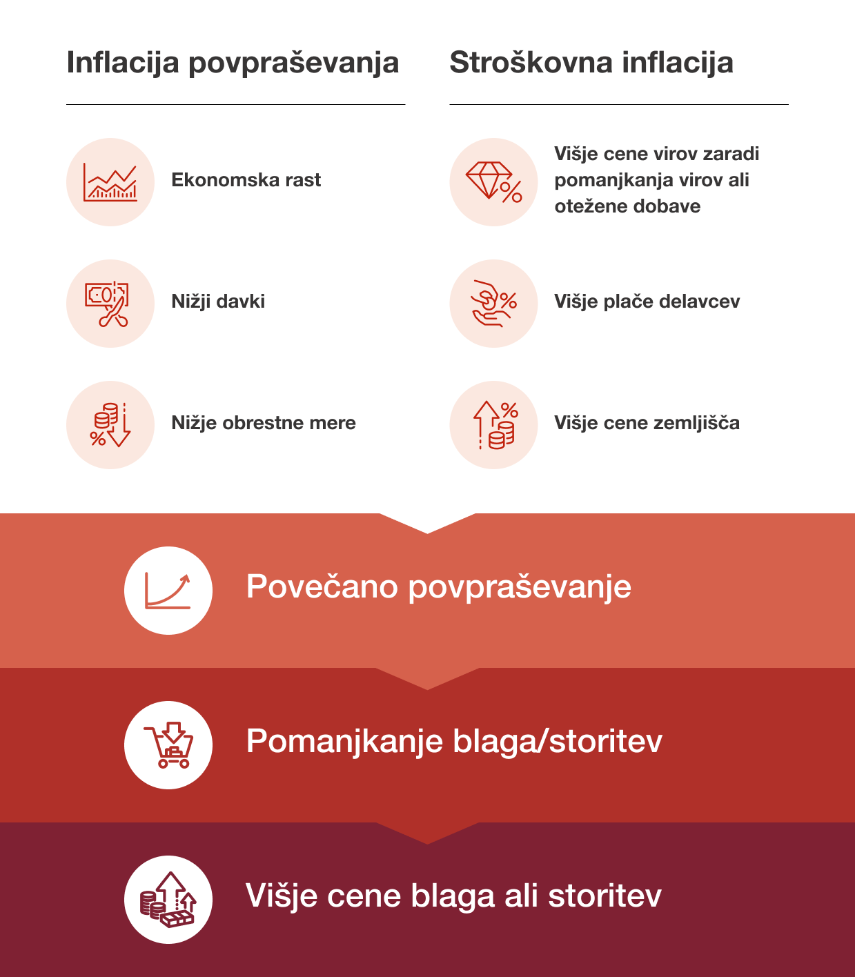 Infografika predstavlja stroškovno inflacijo in inflacijo povpraševanja