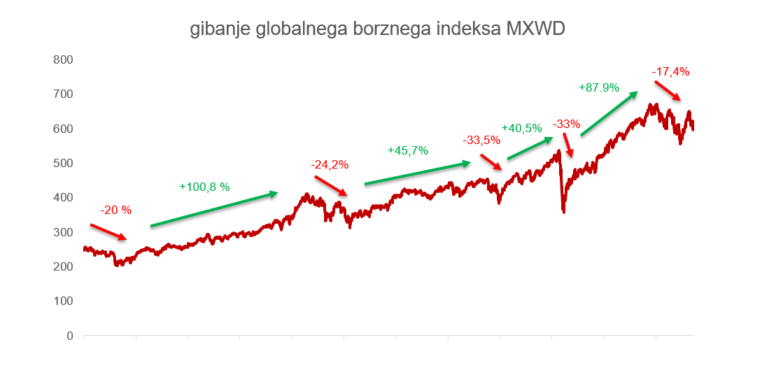 Gibanje globalnega borznega indeksa MXWD v času finančnih kriz