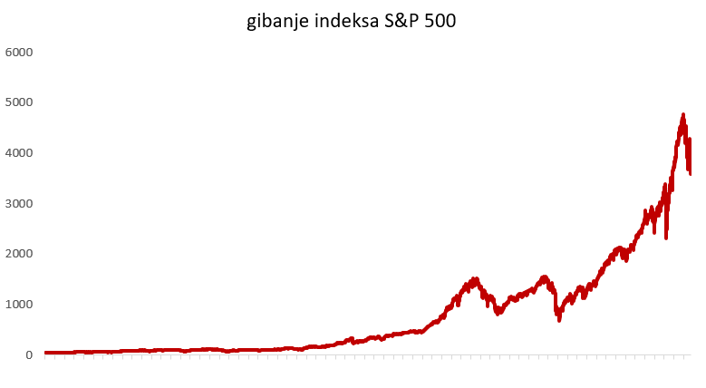 Gibanje indeksa S&P 500 